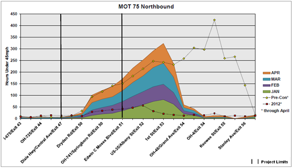 Area graph depicts the number of hours where traffic was moving under 45 mph at specific exits on MOT 75 Northbound near Daytona for the period from January through April, preconstruction, and in 2012 (through April).
