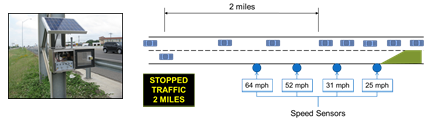 A diagram depicts a the positions of speed sensors and DMS in advance of a corridor lane closure. Nearby is a photo of a speed sensor mounted to the upright beams of an overhead gantry.