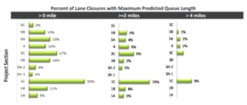 Bar graph displays the percent of lane closures with maximum predicted queue length by project section for a specific project.