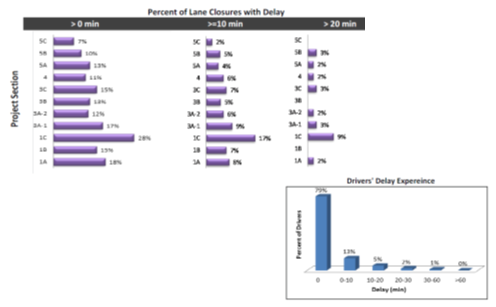 Bar graph displays the percent of lane closures with delay by project section and a nearby chart shows drivers delay experience in percentage of drivers experiencing different levels of delay.