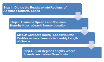 This is a four-step process diagram. The steps are 1) divide the roadway into regions of assumed uniform speed; 2) examine speeds and volumes hour-by-hour at each sensor location; 3) compare hourly speed/volume profiles across sensors to identify length of queue; 4) sum region lengths where speeds are below thresholds.