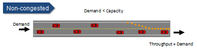 Illustration of a non-congested lane closure. Diagram depicts a lane closure where demand is less than capacity and throughput equals demand, resulting in no congestion.