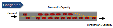 Illustration of a congested lane closure. Diagram depicts a lane closure where demand exceeds capacity and throughput equals capacity, resulting in congestion.