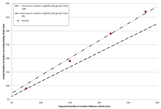 A crash freqency trends chart shows the number of crashes expected if the work zone had not occurred (x-axis) and minimum number of crashes in the work zone that would indicate that craashes have increased relative to expectations (y-axis). The chart plots the trend curve for a 90 percent chance, 75 percent chance, and 50 percent chance that crashes have increased. A series of red dots indicate "Series 1".