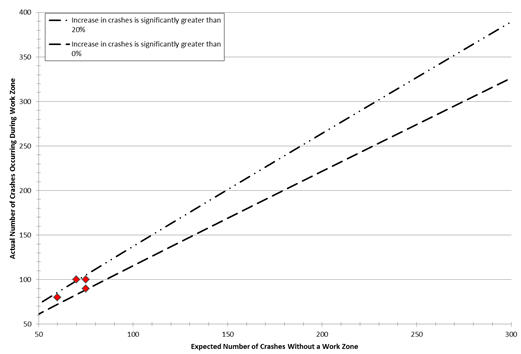 A crash freqency trends chart shows the number of crashes expected if the work zone had not occurred (x-axis) and minimum number of crashes in the work zone that would indicate that craashes have increased relative to expectations (y-axis). The chart plots the trend curve for a 90 percent chance, 75 percent chance, and 50 percent chance that crashes have increased. Two red dots appear above the 50 percent chance line and two appear below it.