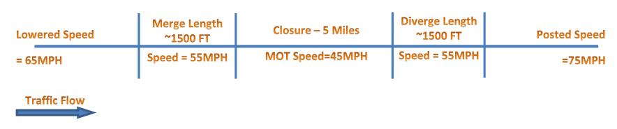 Chart depicting a vehicle decelerating as it enters a work zone with a lane closure, then accelerating after the lane closure.