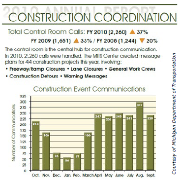 Chart of the number of construction event communications by month