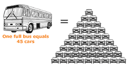 one full bus equals 45 cars 