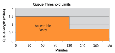 Figure 1: graph of queue threshold limits as specified in the ODOT Maintenance of Traffic Policy