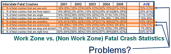 Table of eight work zone vs. non work zone fatal crash statistics for 2001 to 2005 with averages, highlighting problems as rear end crashes (average of 33% wz and 12% non-wz), speeding (average of 43% wz and 36% non-wz), and motorcycles (average of 12% wz and 7% non-wz)
