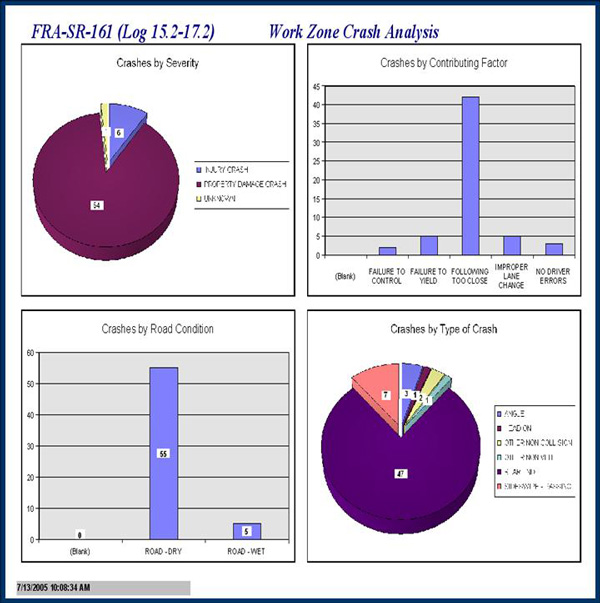 Two pie charts and two bar graphs of work zone crash analysis of FRA-SR-161 work zone crashes, showing severity, contributing factor, road condition, and type of crash