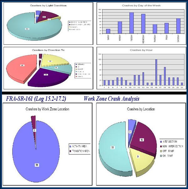 Four pie charts and two bar graphs of FRA-SR-161 work zone crashes, showing light condition, day of the week, direction, work zone location, and crash location