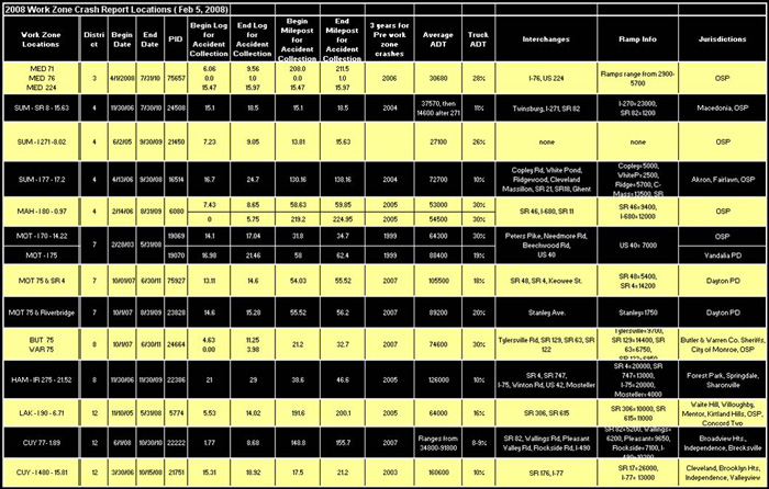 Table of 13 2008 work zone crash report locations, showing locations, district, dates, PID, log dates, mileposts, ADT, interchanges, ramp information, and jurisdictions