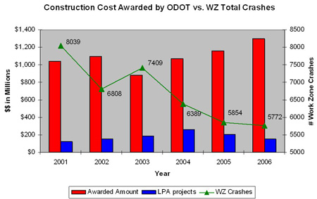 Bar graph of construction cost awarded by ODOT vs. work zone total crashes, showing $1 billion awarded ($150 million for LPA projects) in 2001 with 8039 work zone crashes, $1.1 billion ($160 million for LPA) in 2002 with 6808 wz crashes, $900 million ($200 for LPA) in 2003 with 7409 wz crashes, $1.1 billion ($220 million for LPA) in 2004 with 6389 wz crashes, $1.2 billion ($200 million for LPA) in 2005 with 5854 wz crashes, and in $1.3 billion ($160 million for LPA) in 2006 with 5772 wz crashes