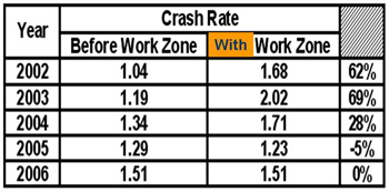 Table of crash rates as accidents per million vehicle miles, showing 2002 rate before work zone as 1.04, with work zone as 1.68 (62% increase); 2003 rate before wz as 1.19, with wz as 2.02 (69% increase); 2004 rate before wz as 1.34, with wz as 1.71 (28% increase); 2005 rate before wz as 1.29, with wz as 1.23 (5% decrease); 2006 rate before and with wz as 1.51 (0% increase)