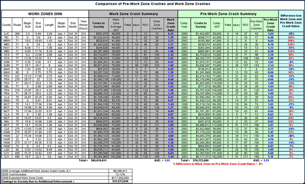 Comparison table of pre-work zone crashes and work zone crashes for 2006, showing work zone information, work zone crash summaries, pre-work zone crash summaries, and differences in percentage of crashes; also shows average crash costs, cost increase, expected costs, and savings