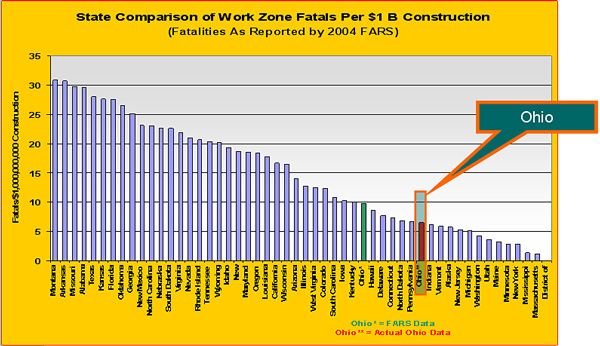 Table of comparison of state work zone fatalities per $1 billion of construction as reported by 2004 FARS, showing fatalities ranging from 31 to 0, highlighting Ohio FARS data as 10 and actual data as 6