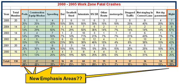 Table of work zone fatal crashes for 2001 to 2005, showing totals with factors such as pedestrians, construction workers, speeding, DUI, seatbelt used, interstate, US/SR, other routes, motorcycle, stopped traffic, incorrect lane, wet pavement, and night, highlighting new emphasis areas as 20% increase for pedestrian crashes, 25% for construction workers, 35% for speeding, and 35% for night