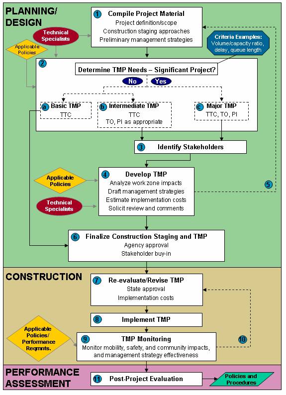Flowchart for planning and design, construction, and assessment