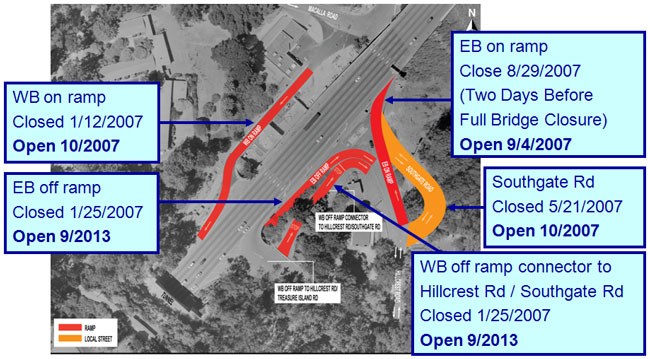 Aerial photo showing east span and listing closures: westbound on-ramp closed 1/12/2007 and open 10/2007, eastbound off-ramp closed 1/25/2007 and open 9/2013, eastbound on-ramp closed 8/29/2007 (two days before full bridge closure) and open 9/4/200, Southgate Road closed 5/21/2007 and open 10/2007, and westbound off-ramp connector to Hillcrest Road and Southgate Road closed 1/25/2007 and open 9/2013