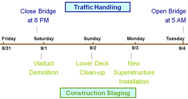 Graph showing bridge closure activities between Friday, 8/31, and Tuesday, 9/4. Traffic handling activities were to close the bridge at 8 PM on Saturday, 9/1, and to open the bridge at 5 AM on Tuesday, 9/4. Construction staging consisted of viaduct demolition on Saturday, 9/1, lower deck clean-up on Sunday, 9/2, and new superstructure installation on Monday, 9/3