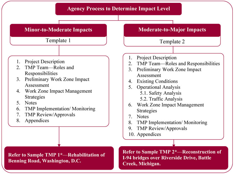 Agency process to determine impact level