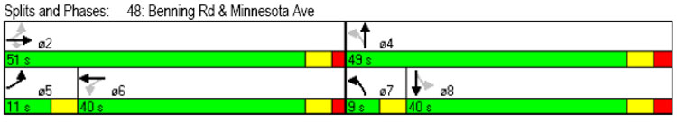 Signal timing diagram showing splits and phases for Benning Road and Minnesota Avenue
