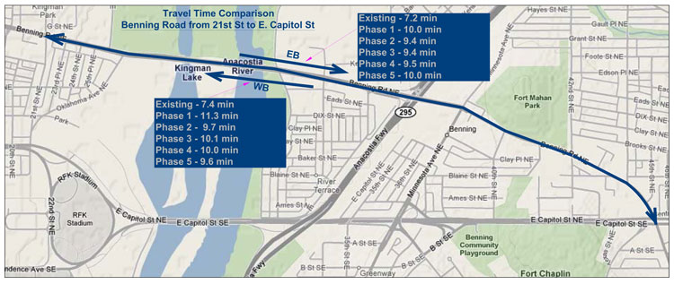 Map showing Benning Road from 21st Street to East Capitol Street with travel time comparisons for eastbound and westbound travel during Phases 1 through 5
