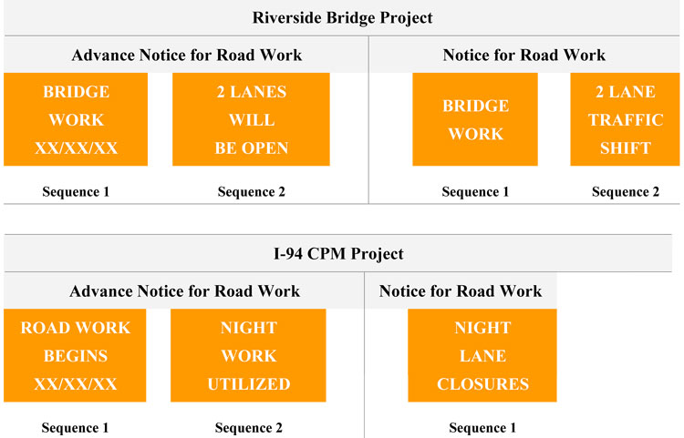 Proposed PCMS message sequence for Riverside Bridge and I-94 CPM projects.