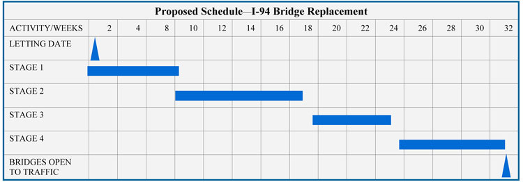 Timeline of proposed schedule for I-94 bridge replacement. Letting date is the beginning of week 2. Stage 1 begins at the atart of week 2 and ends at the end of week 8. Stage 2 begins at the start of week 10 and ends midway in week 18. Stage 3 begins midway in week 18 and ends midway in week 24. Stage 4 begins near the end of week 24 and ends midway in week 32. Bridge is open to traffic midway in week 32.