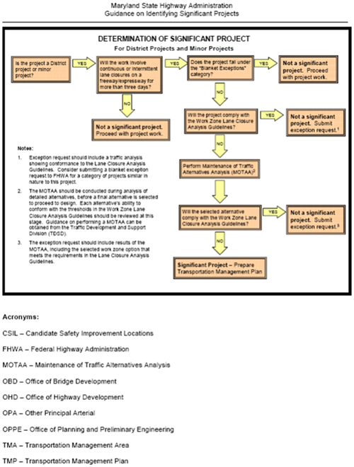 Maryland SHA determination of significant project flow chart (b).