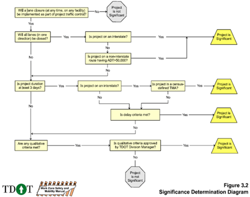 Tennessee DOT Significance Determination Diagram.