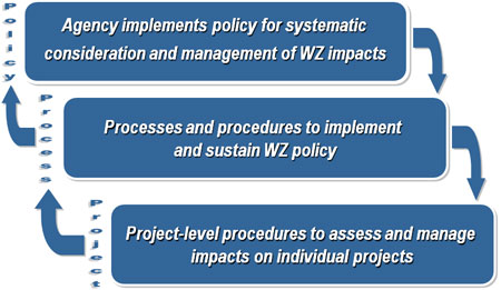 Policy: Agency implements policy for systematic consideration and managment of work zone impacts leads to Process: Processes and procedures to implement and sustain work zone policy leads to Project: project-level procedures to assess and manage impacts on individual projects.