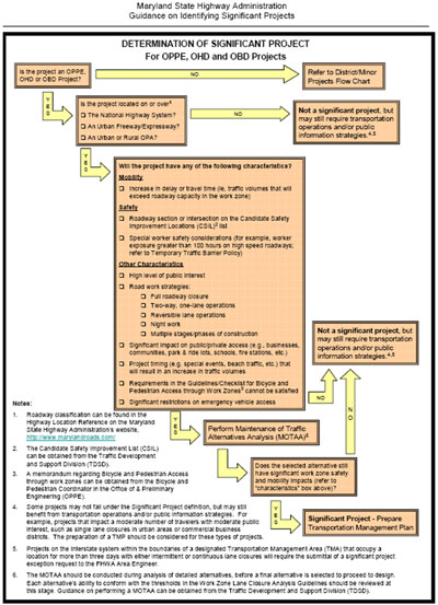 Maryland SHA determination of significant project flow chart.