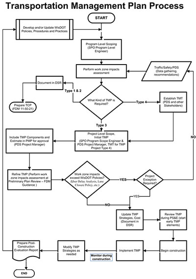 Wisconsin TMP process diagram.