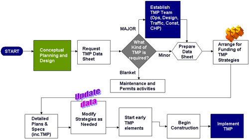 Caltrans TMP process diagram.