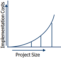 Graph showing implementation costs increasing as project size increases.