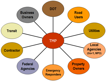 Diagram showing TMP stakeholders as circles surrounding TMP in the center. The stakeholders are DOT, road users, utilities, local agencies (Government and MPO), property owners, emergency responders, Federal agencies, contractor, transit, and business owners.