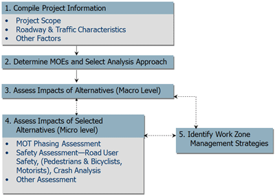 Flow chart of the work zone impact assessment process.