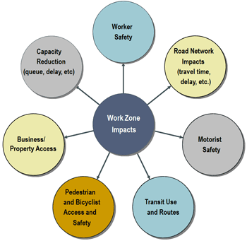 Diagram showing the following types of impacts as circles surrounding work zone impacts in the center: worker safety, road network impacts (travel time, delay, etc.), motorist safety, transit use and routes, pedestrian and bicyclist access and safety, business/property access, and capacity reduction (queue, delay, etc.).