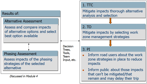 Flow chart of an impacts assessment and the resulting TMP strategies.