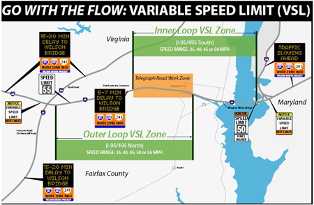Go with the flow: variable speed limit (VSL). Map of Northern Virginia and Maryland showing locations of changeable message signs in inner and outer loop VSL zones of the Capital Beltway and I-95 for lane closures associated with the Telegraph Road Interchange reconstruction.