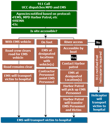 Flow chart of the Incidence Response Plan for the 11th Street Bridges reconstruction project.