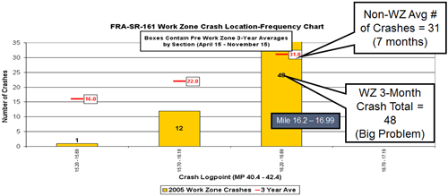 Graph of Ohio's FRA-SR-161 work zone crash location frequency showing that work zone crashes for 3 months in 2005 totaled 48 and non-work-zone crashes averaged over 3 years totaled 31 in 7 months.
