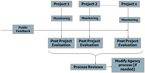 Post-project evaluation flow chart for three projects, showing project monitoring, public feedback, and post project evaluation leading to process reviews followed by modifying agency process if needed.