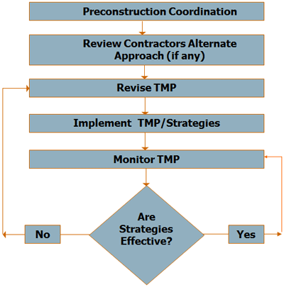 Flow chart showing TMP implementation and monitoring steps. Preconstruction coordination leads to reviewing contractors' alternate approach (if any) and then to revising the TMP, implementing the TMP and strategies, and monitor the TMP. If strategies are effective, monitoring the TMP is repeated. If strategies are not effective, revising the TMP is repeated.