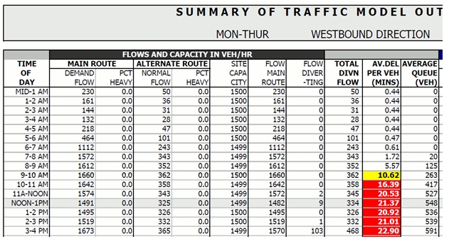 Screenshot of a table indicating projected average delay per vehicle in minutes; based on the projected numbers, delay in this scenario will range from 10 minutes to 22 minutes during the 9 a.m. to 4 p.m. period.