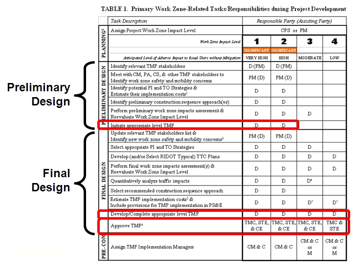 Image shows a table containing the primary work zone-related tasks/responsibilities during Project development. Table is broken into preliminary design and final design, with the preliminary design stage ending with 'Initiate appropriate level TMP' and final design ending with 'develop/complete appropriate level TMP and approve TMP.'