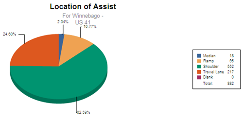 Pie chart breaks out location of assists for Winnebago - US 41. The most common location is the shoulder, at 62.59 percent, followed by the travel lane, at 24.6 percent.