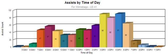 Chart breaks out number of assists by time of day for Winnebago - US 41. Greatest number of assists occurred during the afternoon rush hour, with 90 in the 3:00 p.m. hour, 80 in the 4:00 p.m. hour, 91 in the 5:00 p.m. hour, and 65 in the 6:00 p.m. hour.